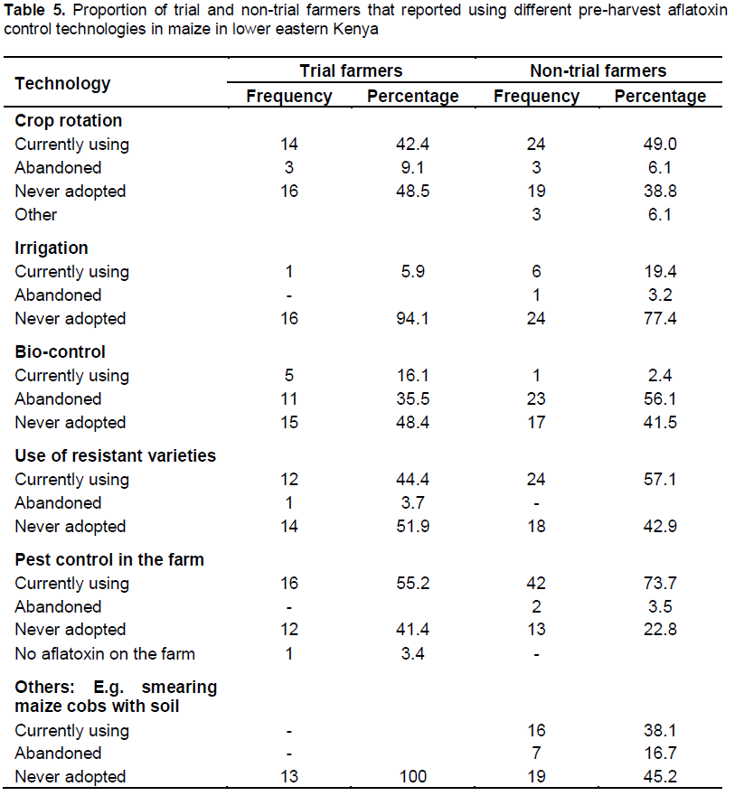 Journal Of Agricultural Extension And Rural Development Farmer Perceptions Of Aflatoxin